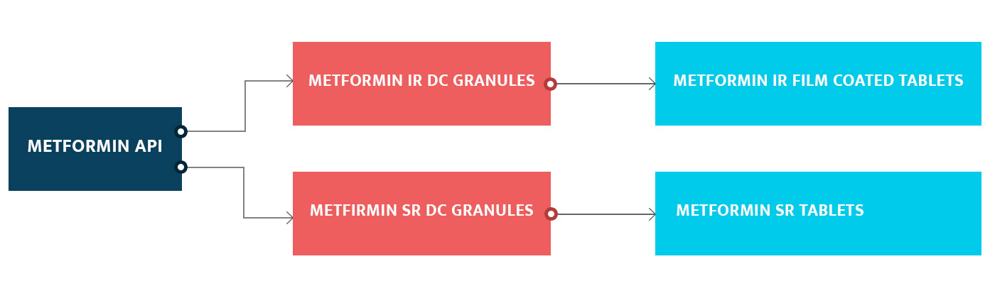 Metformin API